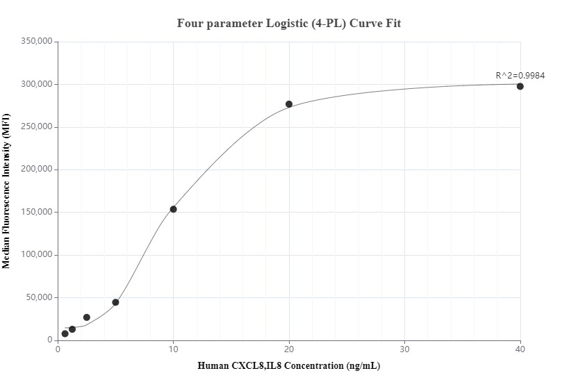 Cytometric bead array standard curve of MP00830-1, CXCL8/IL-8 Recombinant Matched Antibody Pair, PBS Only. Capture antibody: 83903-3-PBS. Detection antibody: 83903-1-PBS. Standard: Eg0152. Range: 0.625-40 ng/mL.  